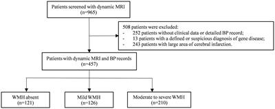 Optimal systolic and diastolic blood pressure threshold that associated with lower risk of white matter hyperintensity progression